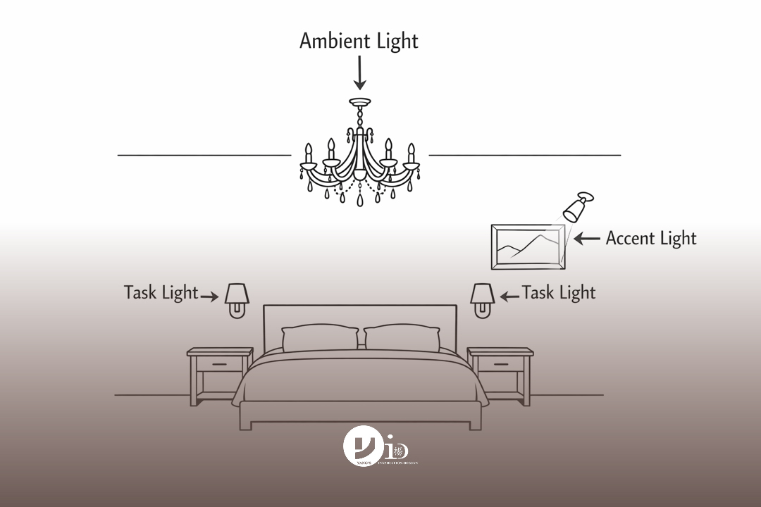 Master Bedroom Renovation Tips (2026 Trends & Pro Ideas) 3 Diagram showing layered lighting tips for a master bedroom renovation, with ambient, task, and accent lights labeled.